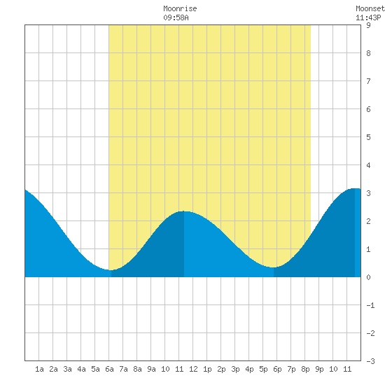 Topsail Beach tide chart for Sunday, July 3, 2022