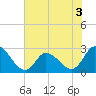 Topsail Beach tide chart for Sunday, July 3, 2022