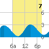 Topsail Beach tide chart for Thursday, July 7, 2022