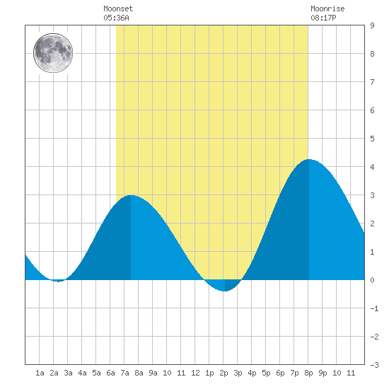 Topsail Beach tide chart for Thursday, August 11, 2022