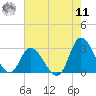 Topsail Beach tide chart for Thursday, August 11, 2022