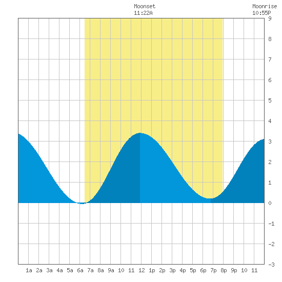 Topsail Beach tide chart for Tuesday, August 16, 2022