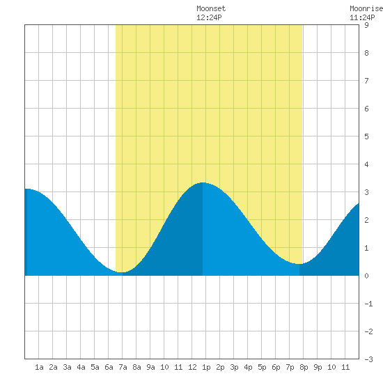 Topsail Beach tide chart for Wednesday, August 17, 2022