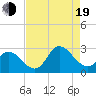 Topsail Beach tide chart for Friday, August 19, 2022