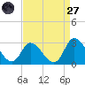 Topsail Beach tide chart for Saturday, August 27, 2022