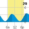 Topsail Beach tide chart for Monday, August 29, 2022