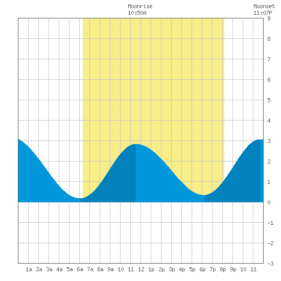 Topsail Beach tide chart for Tuesday, August 2, 2022