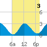 Topsail Beach tide chart for Wednesday, August 3, 2022