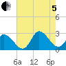 Topsail Beach tide chart for Friday, August 5, 2022