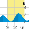 Topsail Beach tide chart for Saturday, August 6, 2022