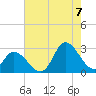Topsail Beach tide chart for Sunday, August 7, 2022