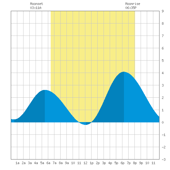 Topsail Beach tide chart for Tuesday, August 9, 2022