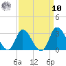 Topsail Beach tide chart for Saturday, September 10, 2022