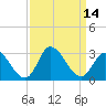 Topsail Beach tide chart for Wednesday, September 14, 2022
