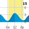 Topsail Beach tide chart for Thursday, September 15, 2022
