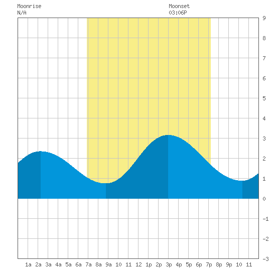 Topsail Beach tide chart for Sunday, September 18, 2022