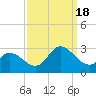 Topsail Beach tide chart for Sunday, September 18, 2022