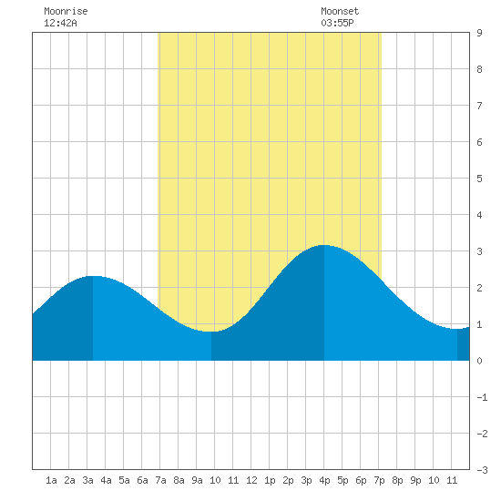 Topsail Beach tide chart for Monday, September 19, 2022