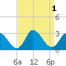 Topsail Beach tide chart for Thursday, September 1, 2022