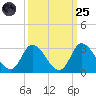 Topsail Beach tide chart for Sunday, September 25, 2022