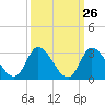 Topsail Beach tide chart for Monday, September 26, 2022