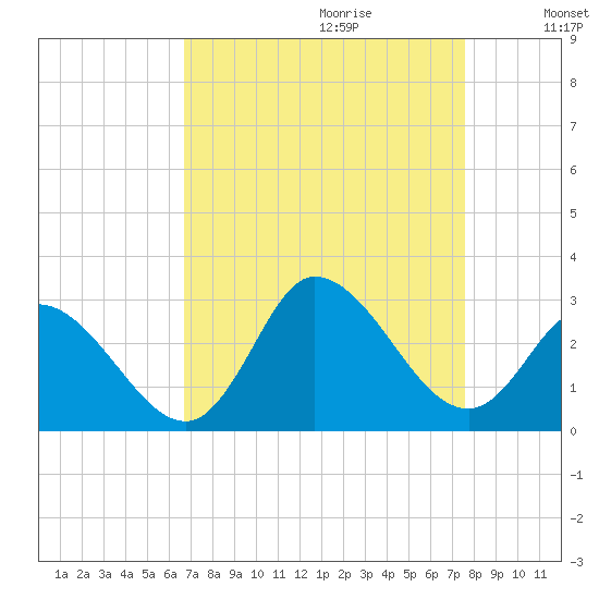 Topsail Beach tide chart for Friday, September 2, 2022