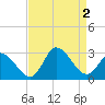 Topsail Beach tide chart for Friday, September 2, 2022