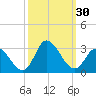 Topsail Beach tide chart for Friday, September 30, 2022