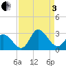 Topsail Beach tide chart for Saturday, September 3, 2022