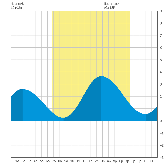 Topsail Beach tide chart for Sunday, September 4, 2022