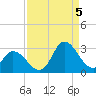 Topsail Beach tide chart for Monday, September 5, 2022