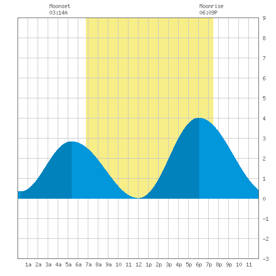 Topsail Beach tide chart for Wednesday, September 7, 2022