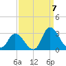 Topsail Beach tide chart for Wednesday, September 7, 2022
