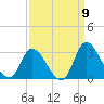 Topsail Beach tide chart for Friday, September 9, 2022