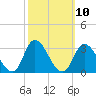 Topsail Beach tide chart for Monday, October 10, 2022