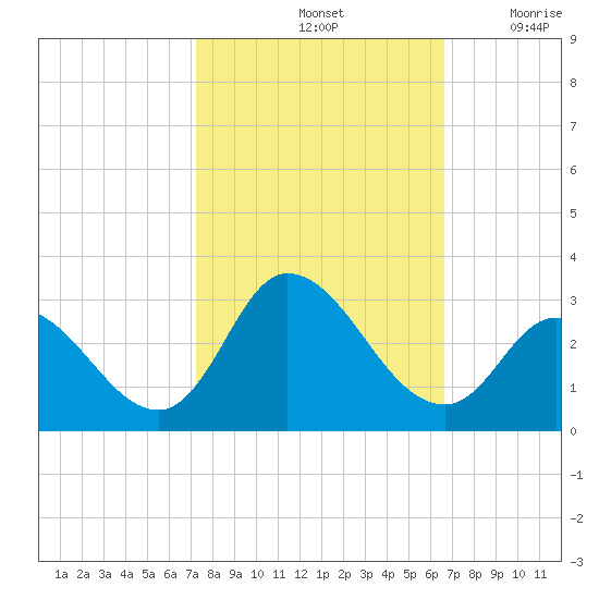 Topsail Beach tide chart for Friday, October 14, 2022