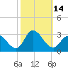 Topsail Beach tide chart for Friday, October 14, 2022