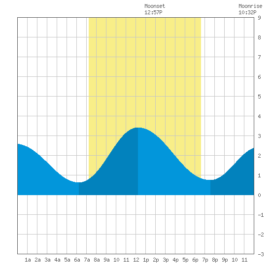 Topsail Beach tide chart for Saturday, October 15, 2022