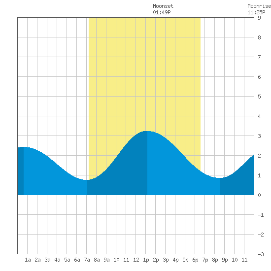 Topsail Beach tide chart for Sunday, October 16, 2022