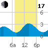 Topsail Beach tide chart for Monday, October 17, 2022