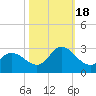 Topsail Beach tide chart for Tuesday, October 18, 2022
