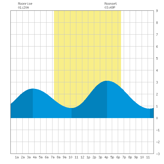 Topsail Beach tide chart for Wednesday, October 19, 2022