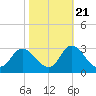 Topsail Beach tide chart for Friday, October 21, 2022
