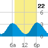 Topsail Beach tide chart for Saturday, October 22, 2022