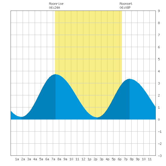 Topsail Beach tide chart for Monday, October 24, 2022