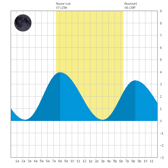 Topsail Beach tide chart for Tuesday, October 25, 2022
