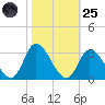 Topsail Beach tide chart for Tuesday, October 25, 2022