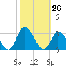 Topsail Beach tide chart for Wednesday, October 26, 2022
