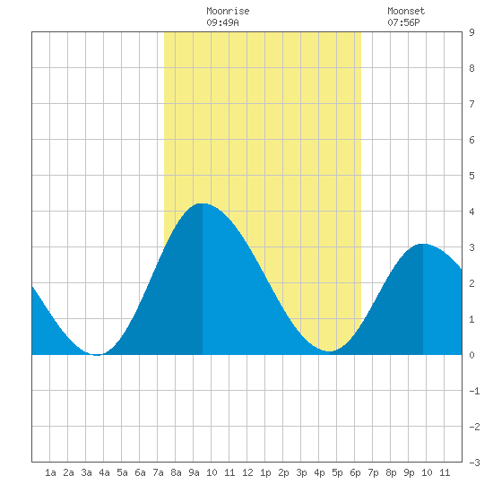 Topsail Beach tide chart for Thursday, October 27, 2022