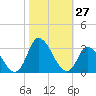 Topsail Beach tide chart for Thursday, October 27, 2022